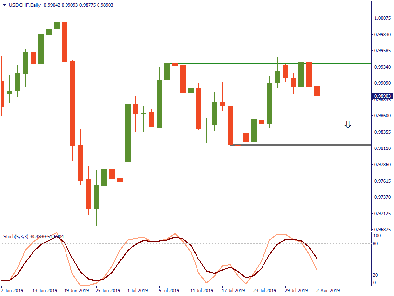 USDCHFDaily 2 agustus.png