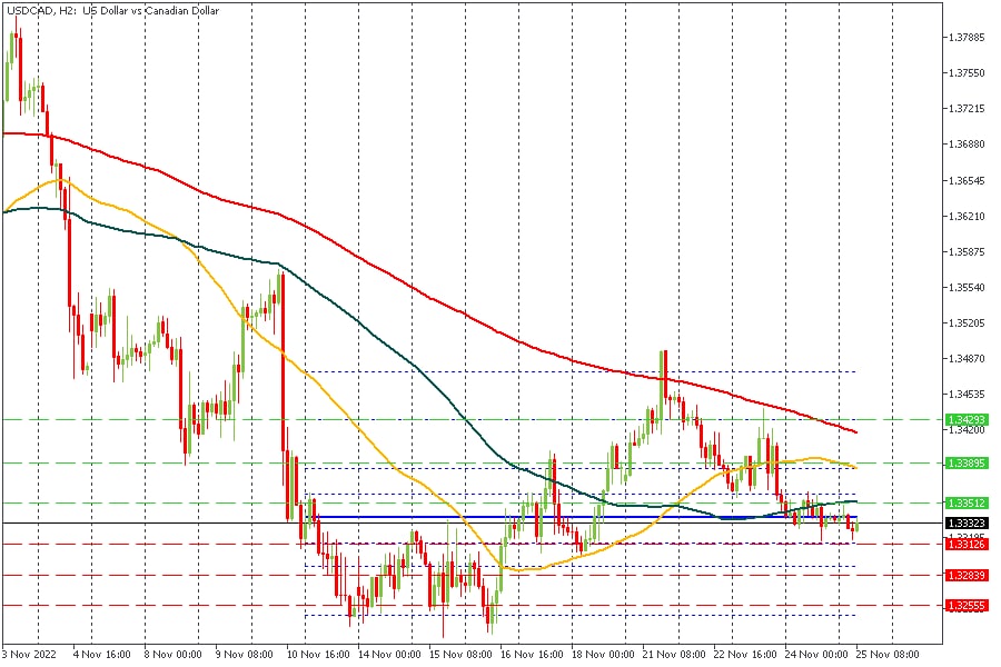 USDCAD 25112022.jpg