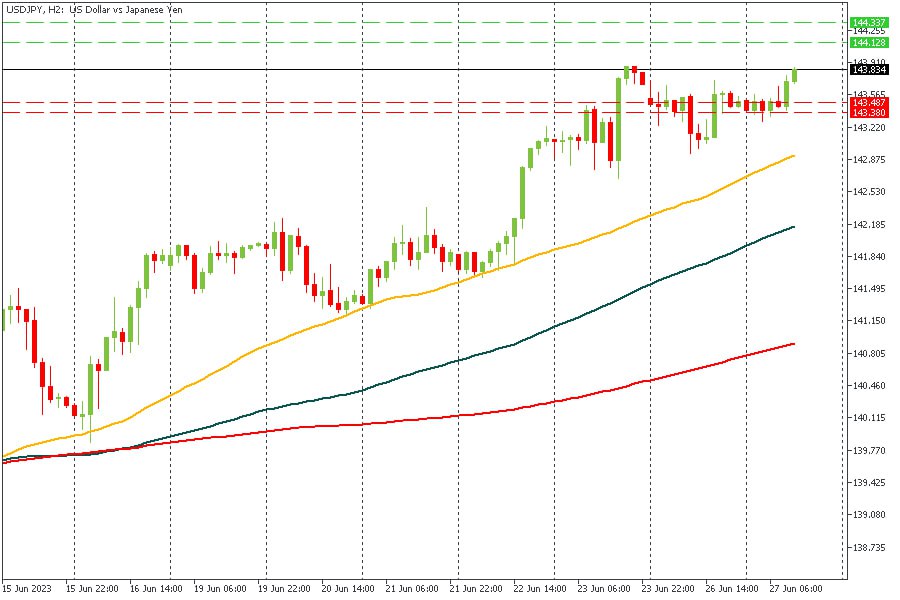 USDJPY 27062023.jpg